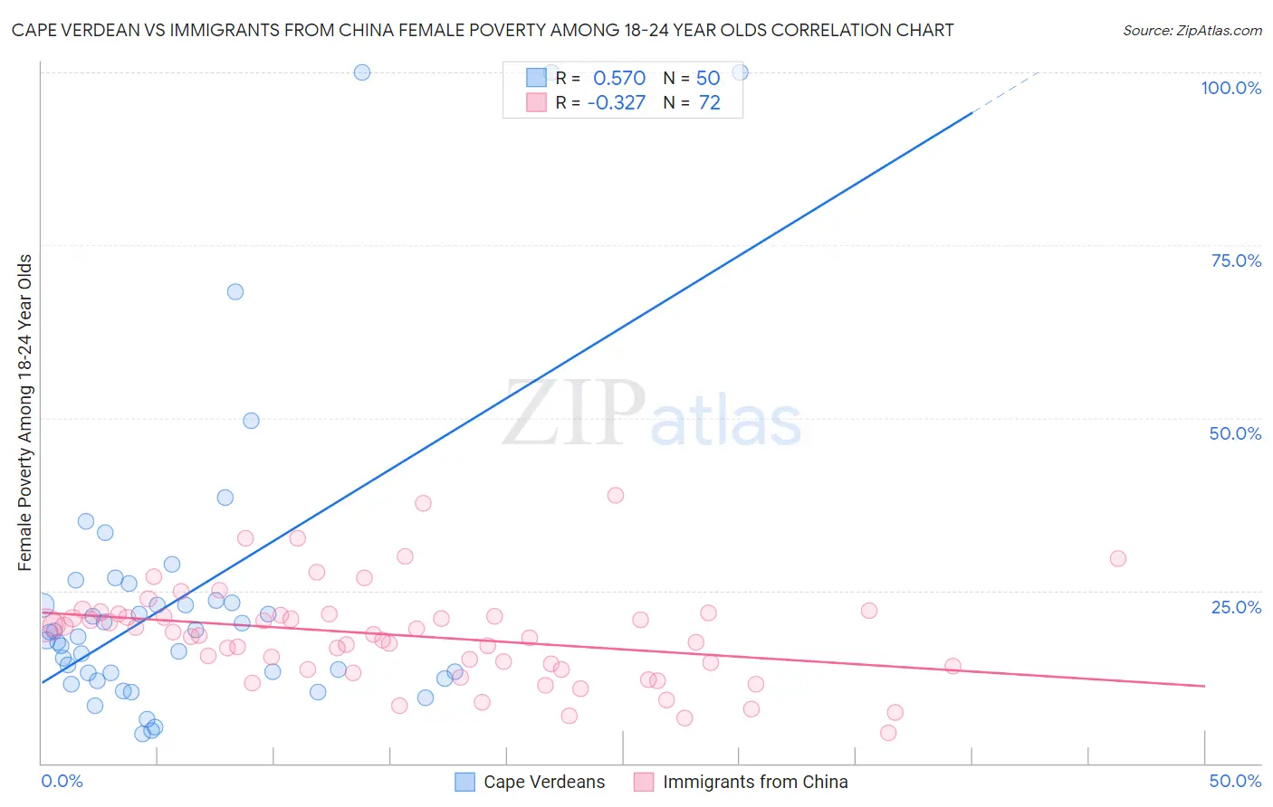 Cape Verdean vs Immigrants from China Female Poverty Among 18-24 Year Olds