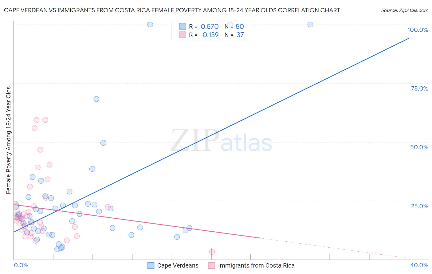 Cape Verdean vs Immigrants from Costa Rica Female Poverty Among 18-24 Year Olds