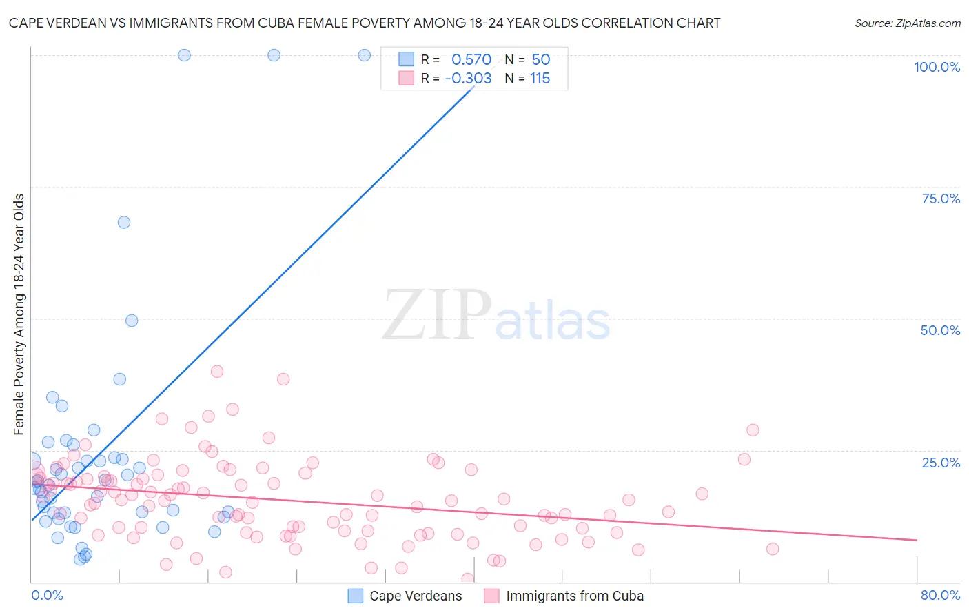 Cape Verdean vs Immigrants from Cuba Female Poverty Among 18-24 Year Olds