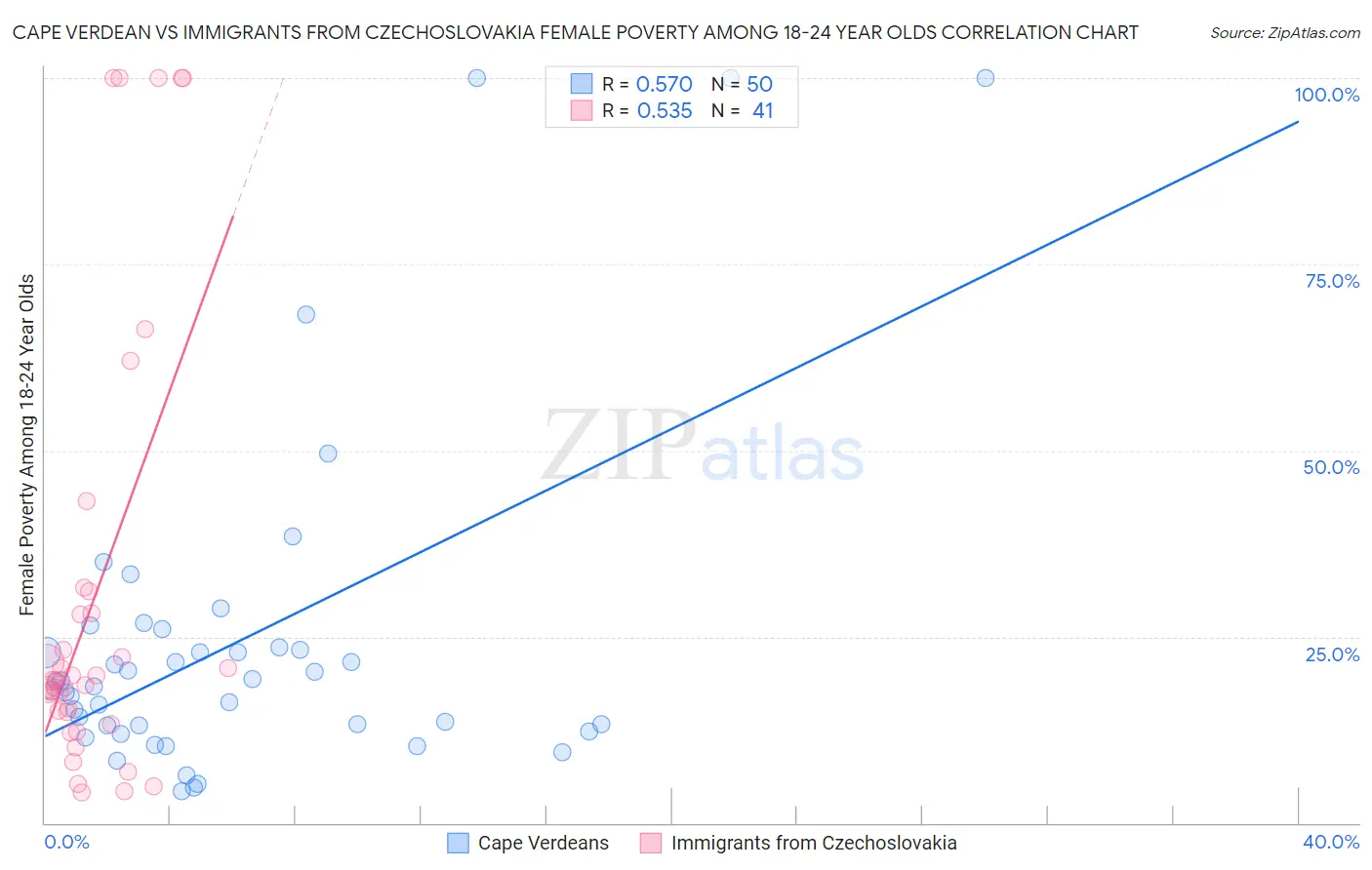 Cape Verdean vs Immigrants from Czechoslovakia Female Poverty Among 18-24 Year Olds