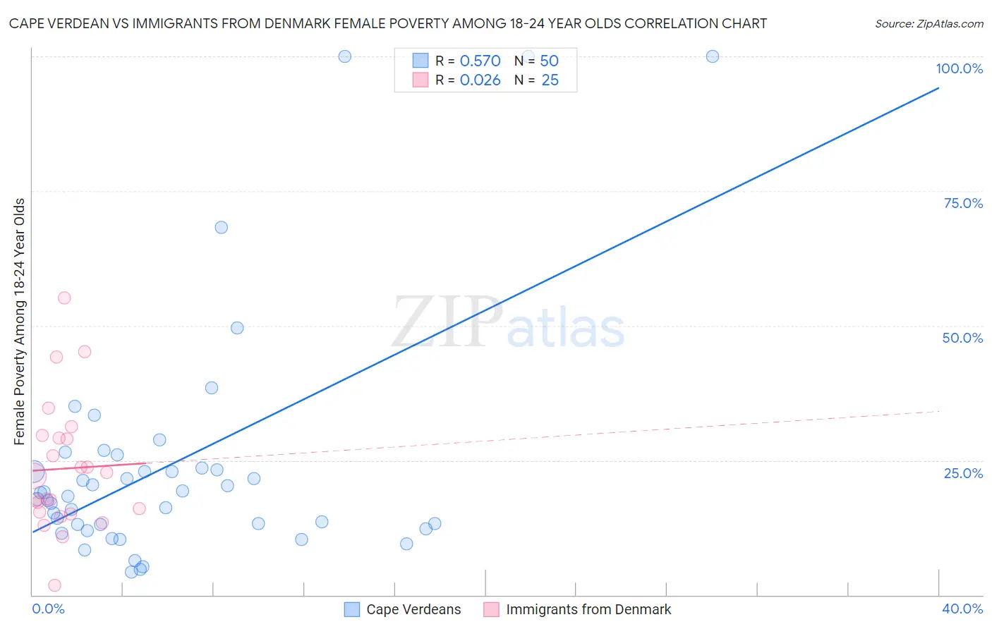 Cape Verdean vs Immigrants from Denmark Female Poverty Among 18-24 Year Olds