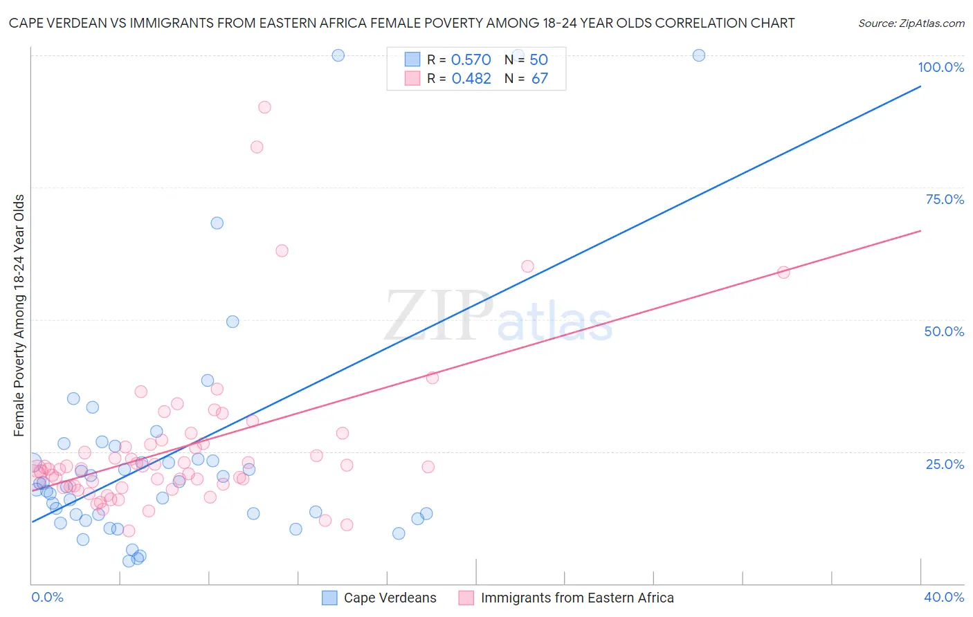 Cape Verdean vs Immigrants from Eastern Africa Female Poverty Among 18-24 Year Olds