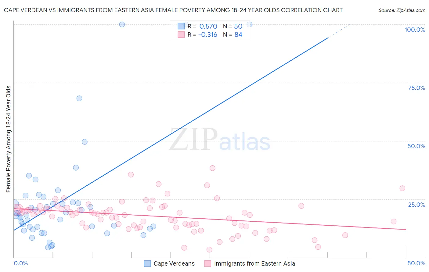 Cape Verdean vs Immigrants from Eastern Asia Female Poverty Among 18-24 Year Olds