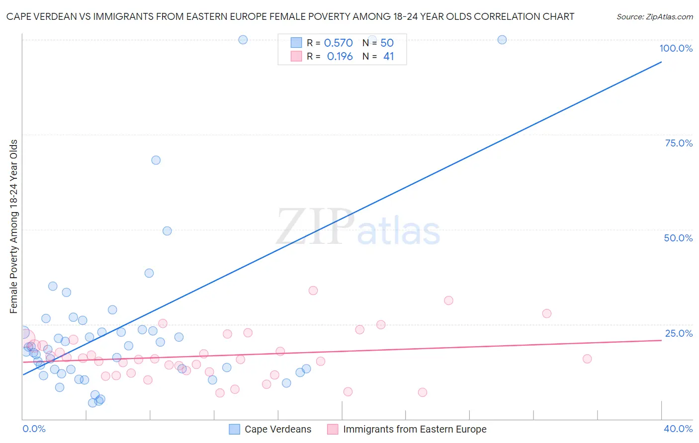 Cape Verdean vs Immigrants from Eastern Europe Female Poverty Among 18-24 Year Olds