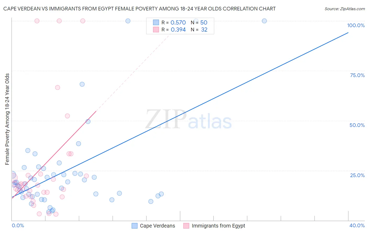 Cape Verdean vs Immigrants from Egypt Female Poverty Among 18-24 Year Olds