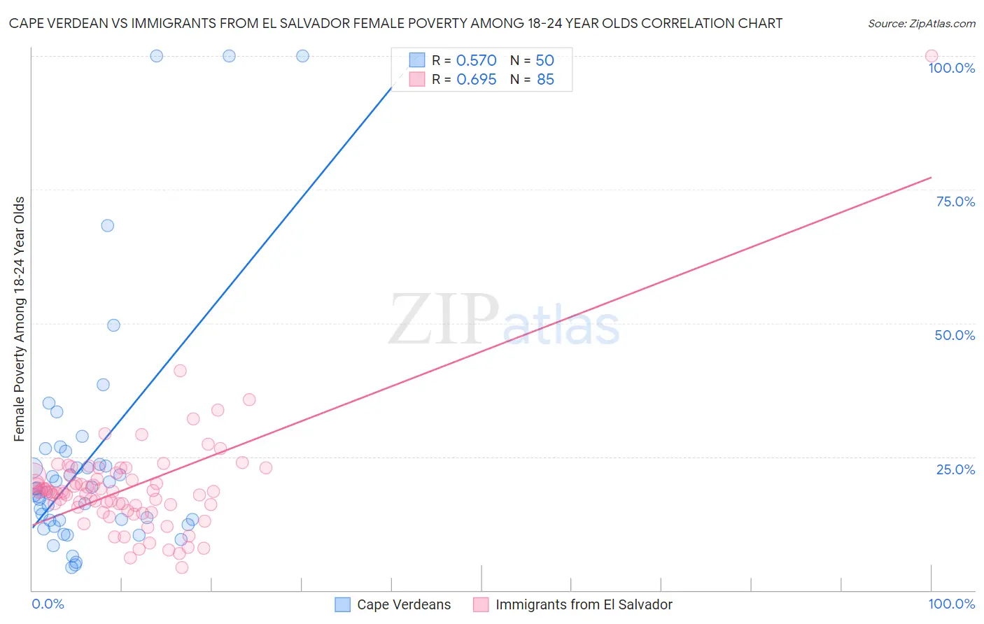 Cape Verdean vs Immigrants from El Salvador Female Poverty Among 18-24 Year Olds