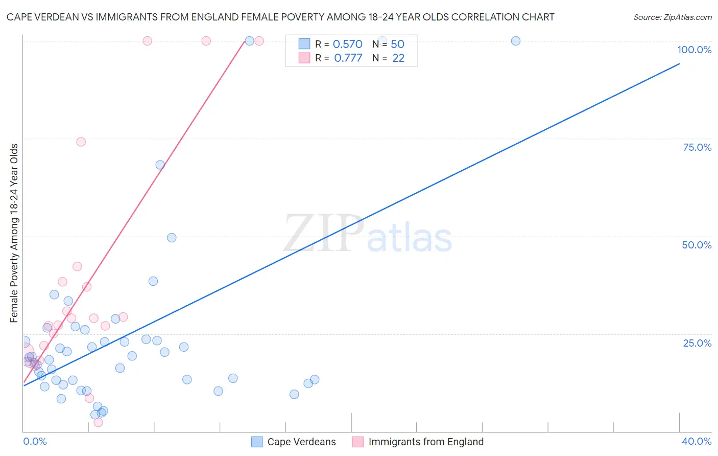 Cape Verdean vs Immigrants from England Female Poverty Among 18-24 Year Olds