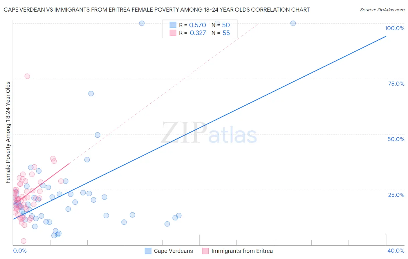 Cape Verdean vs Immigrants from Eritrea Female Poverty Among 18-24 Year Olds