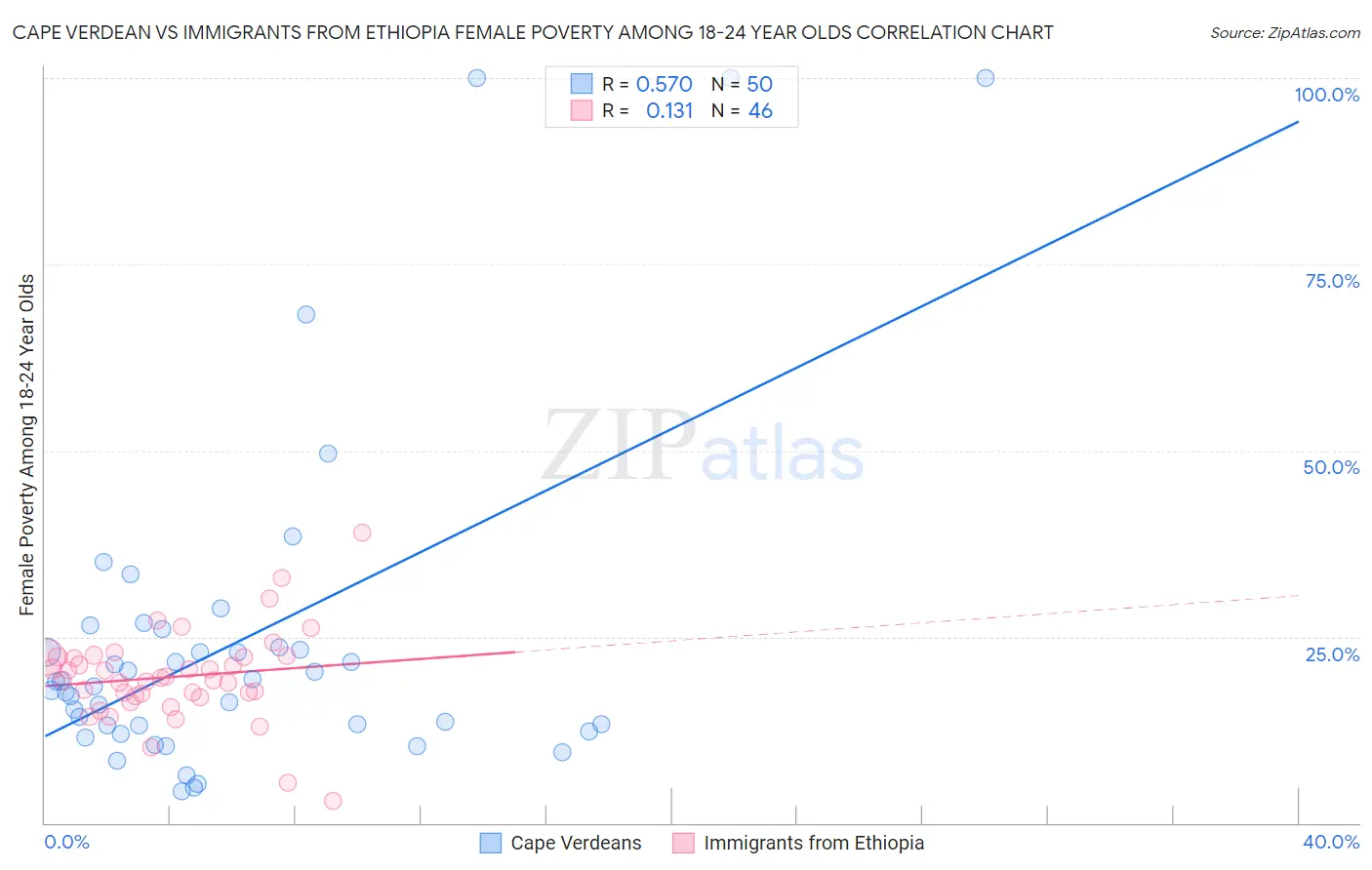 Cape Verdean vs Immigrants from Ethiopia Female Poverty Among 18-24 Year Olds