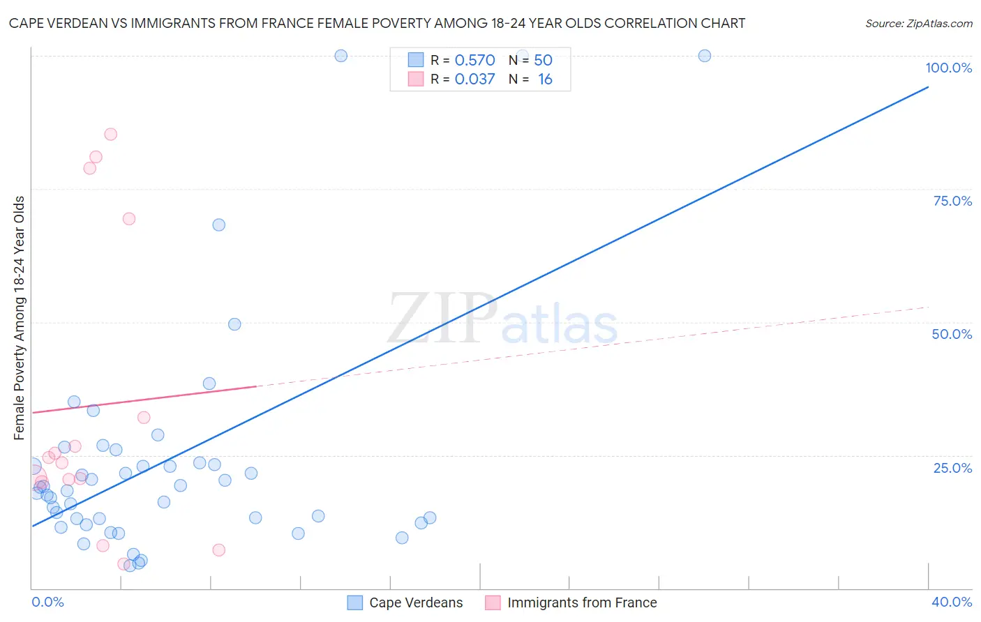 Cape Verdean vs Immigrants from France Female Poverty Among 18-24 Year Olds