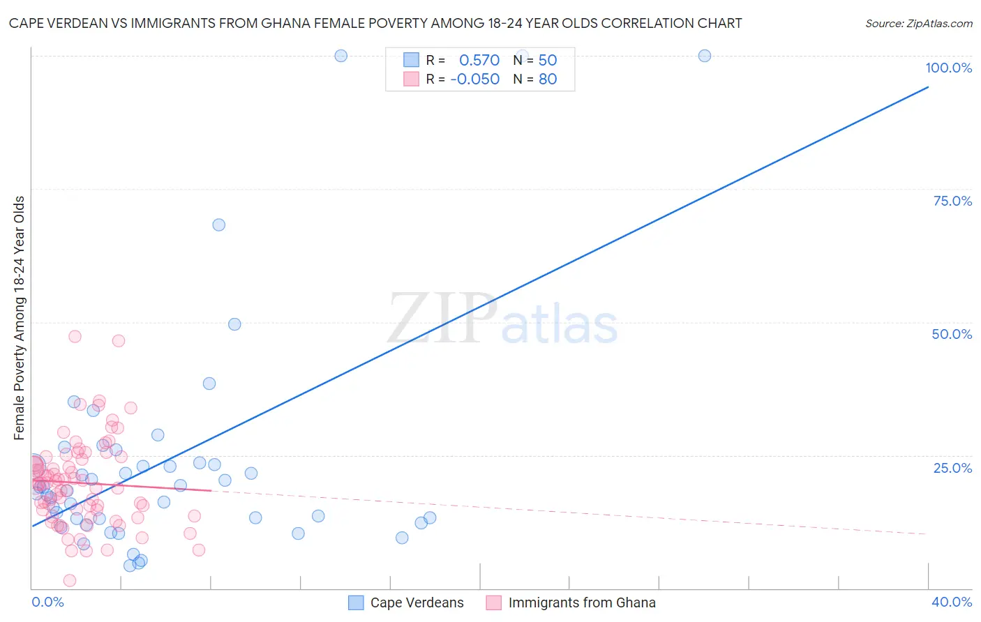 Cape Verdean vs Immigrants from Ghana Female Poverty Among 18-24 Year Olds