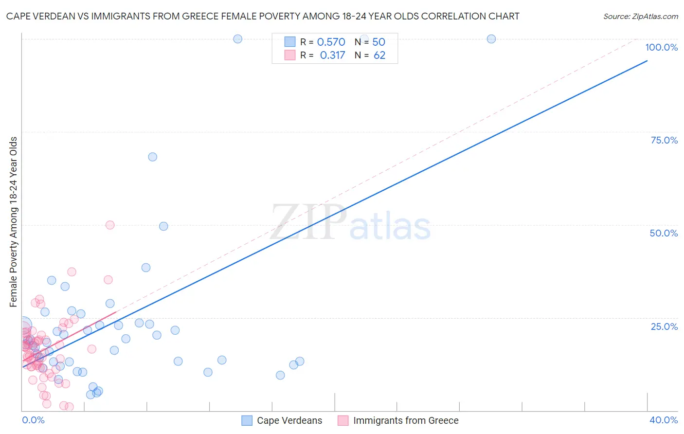 Cape Verdean vs Immigrants from Greece Female Poverty Among 18-24 Year Olds