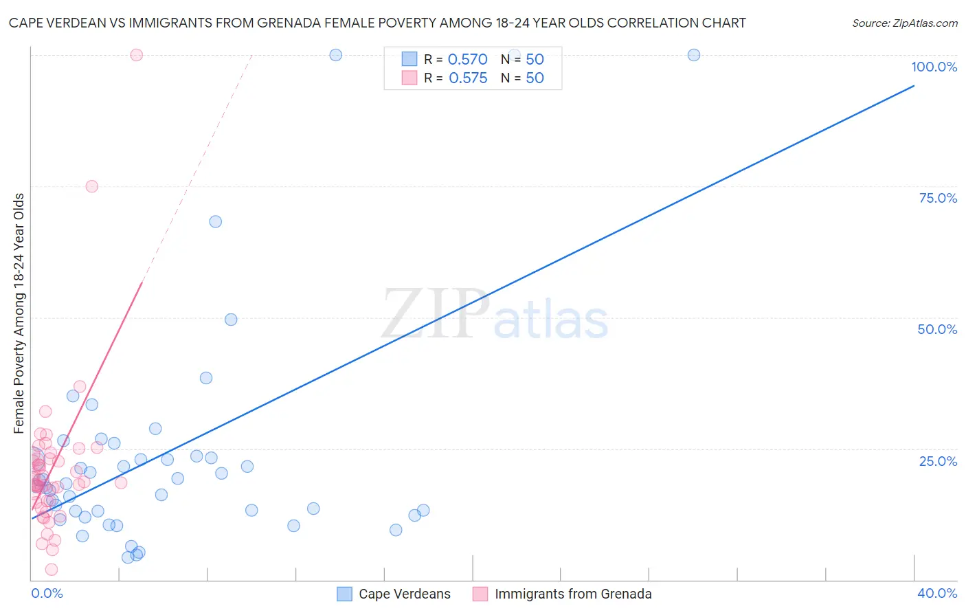 Cape Verdean vs Immigrants from Grenada Female Poverty Among 18-24 Year Olds