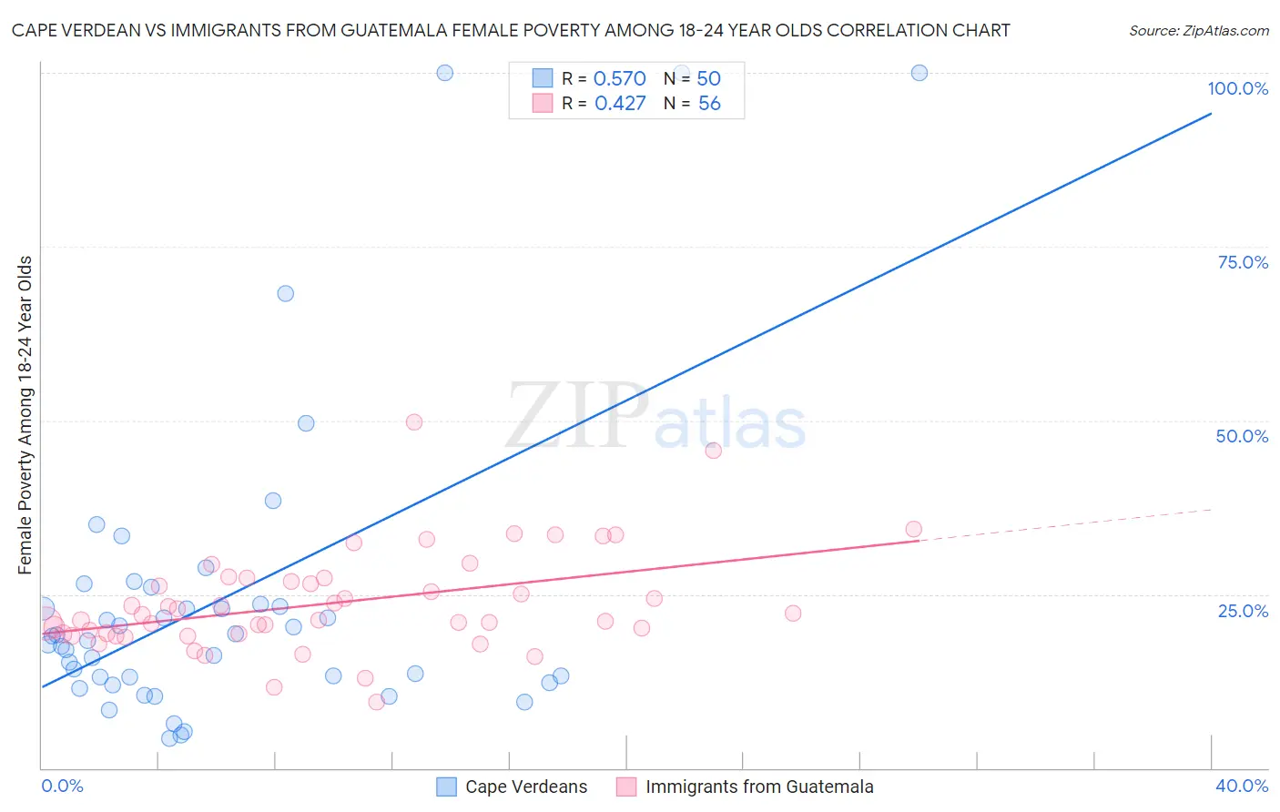 Cape Verdean vs Immigrants from Guatemala Female Poverty Among 18-24 Year Olds