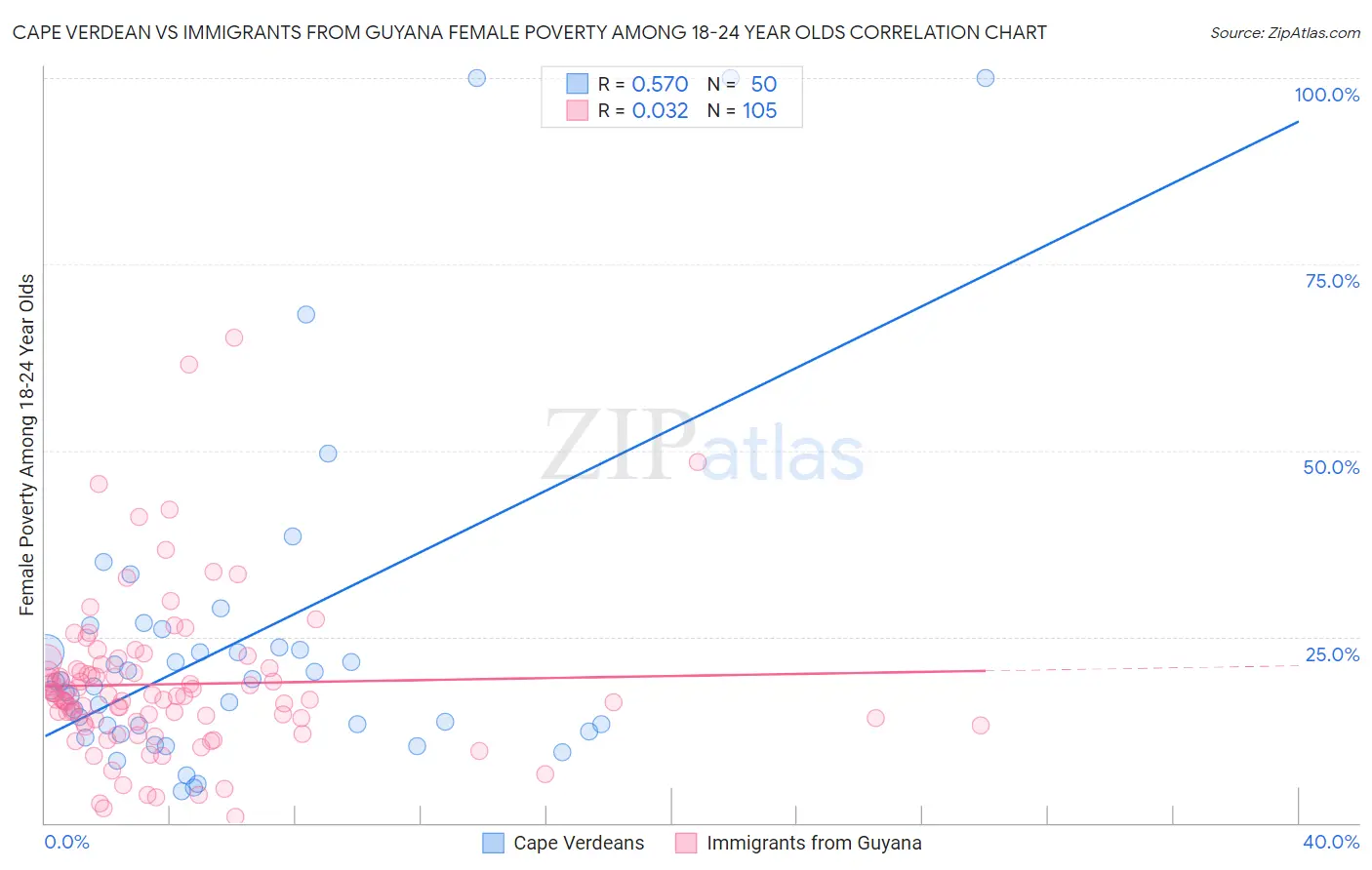 Cape Verdean vs Immigrants from Guyana Female Poverty Among 18-24 Year Olds