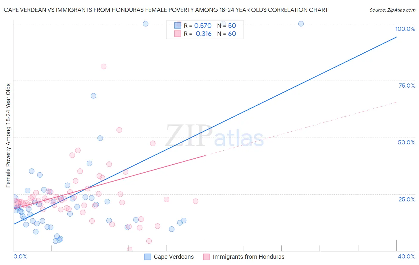 Cape Verdean vs Immigrants from Honduras Female Poverty Among 18-24 Year Olds