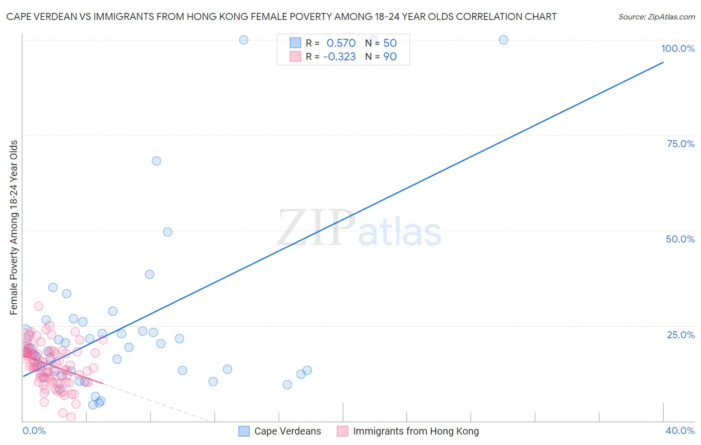 Cape Verdean vs Immigrants from Hong Kong Female Poverty Among 18-24 Year Olds