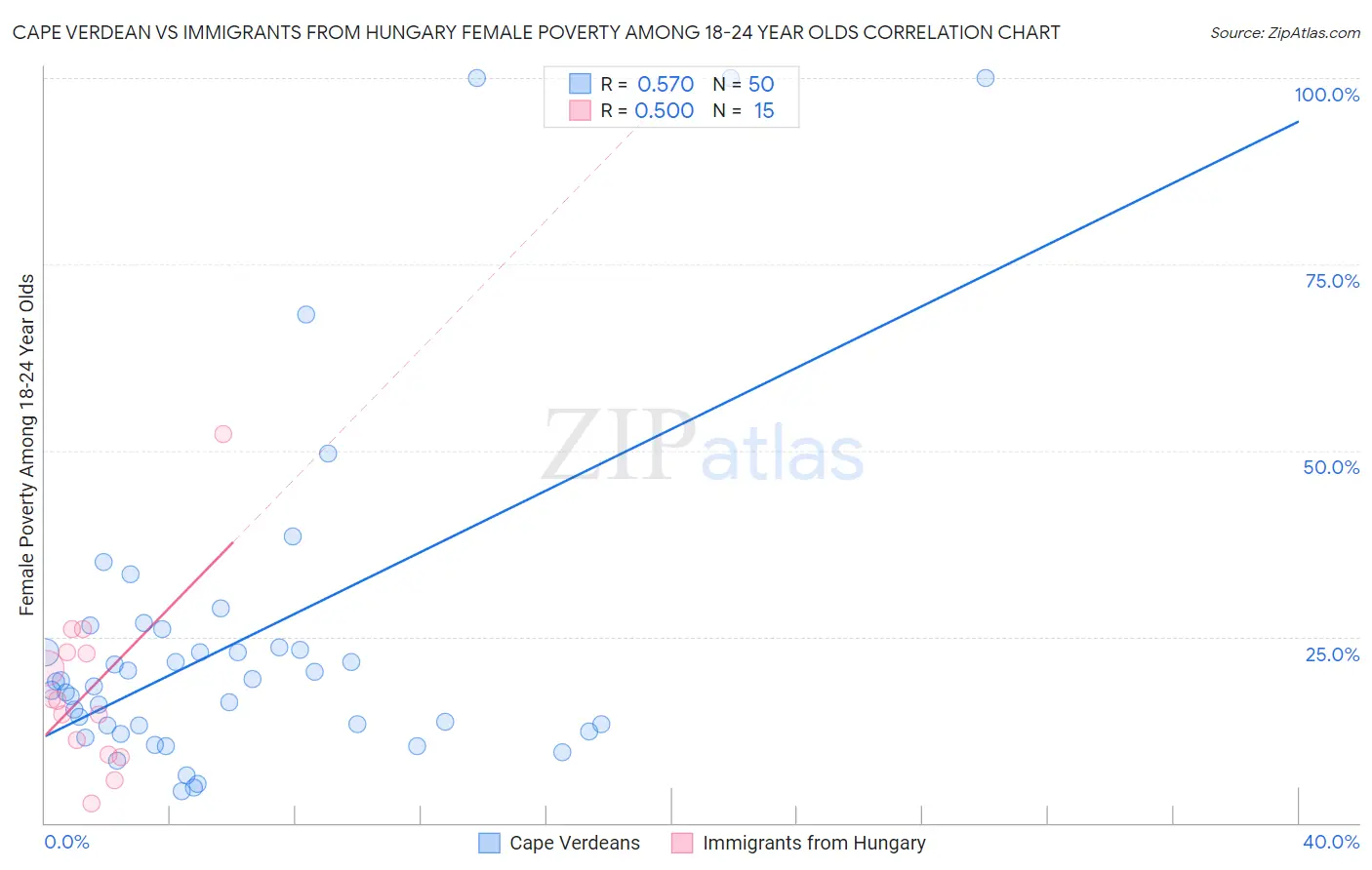 Cape Verdean vs Immigrants from Hungary Female Poverty Among 18-24 Year Olds