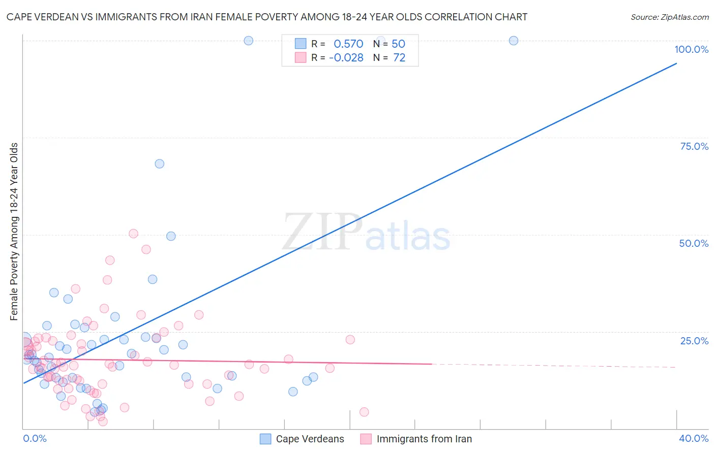 Cape Verdean vs Immigrants from Iran Female Poverty Among 18-24 Year Olds