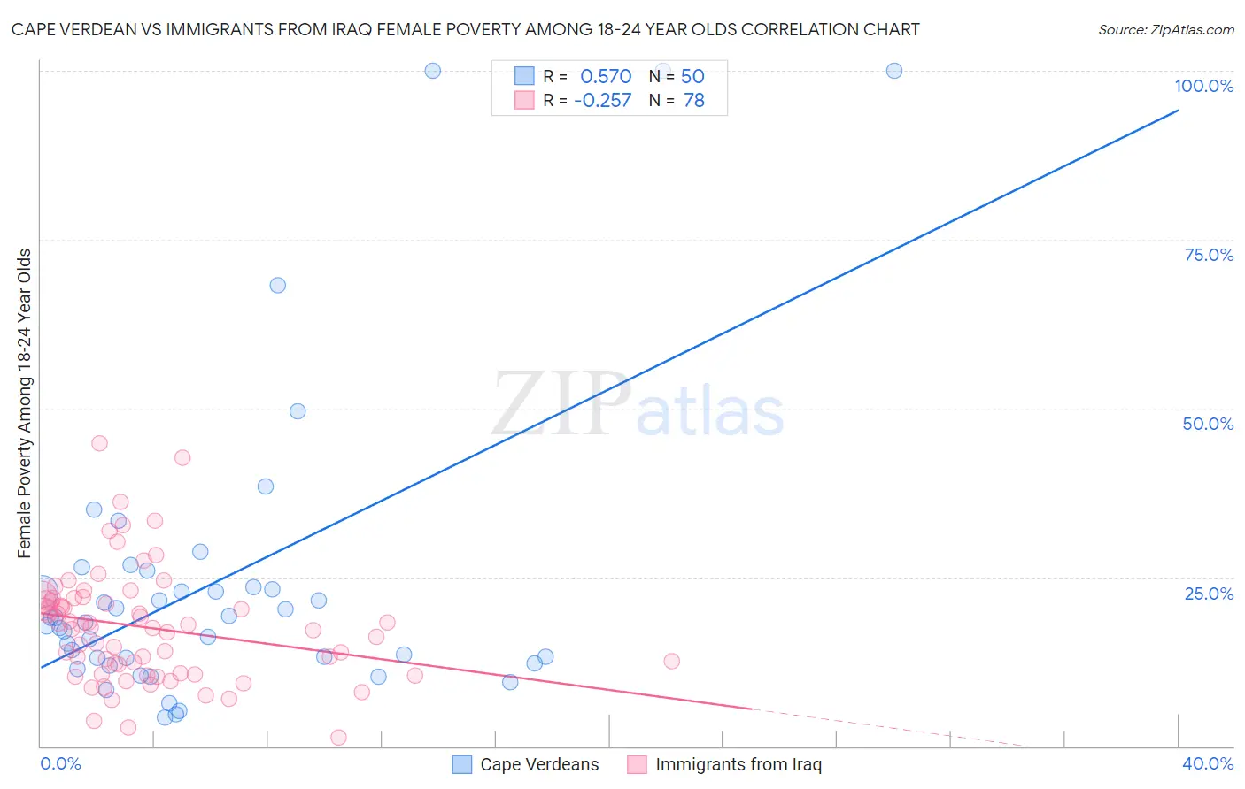 Cape Verdean vs Immigrants from Iraq Female Poverty Among 18-24 Year Olds