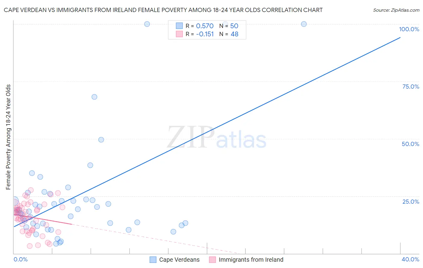 Cape Verdean vs Immigrants from Ireland Female Poverty Among 18-24 Year Olds