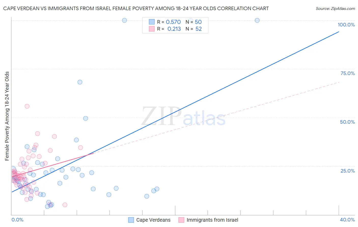 Cape Verdean vs Immigrants from Israel Female Poverty Among 18-24 Year Olds