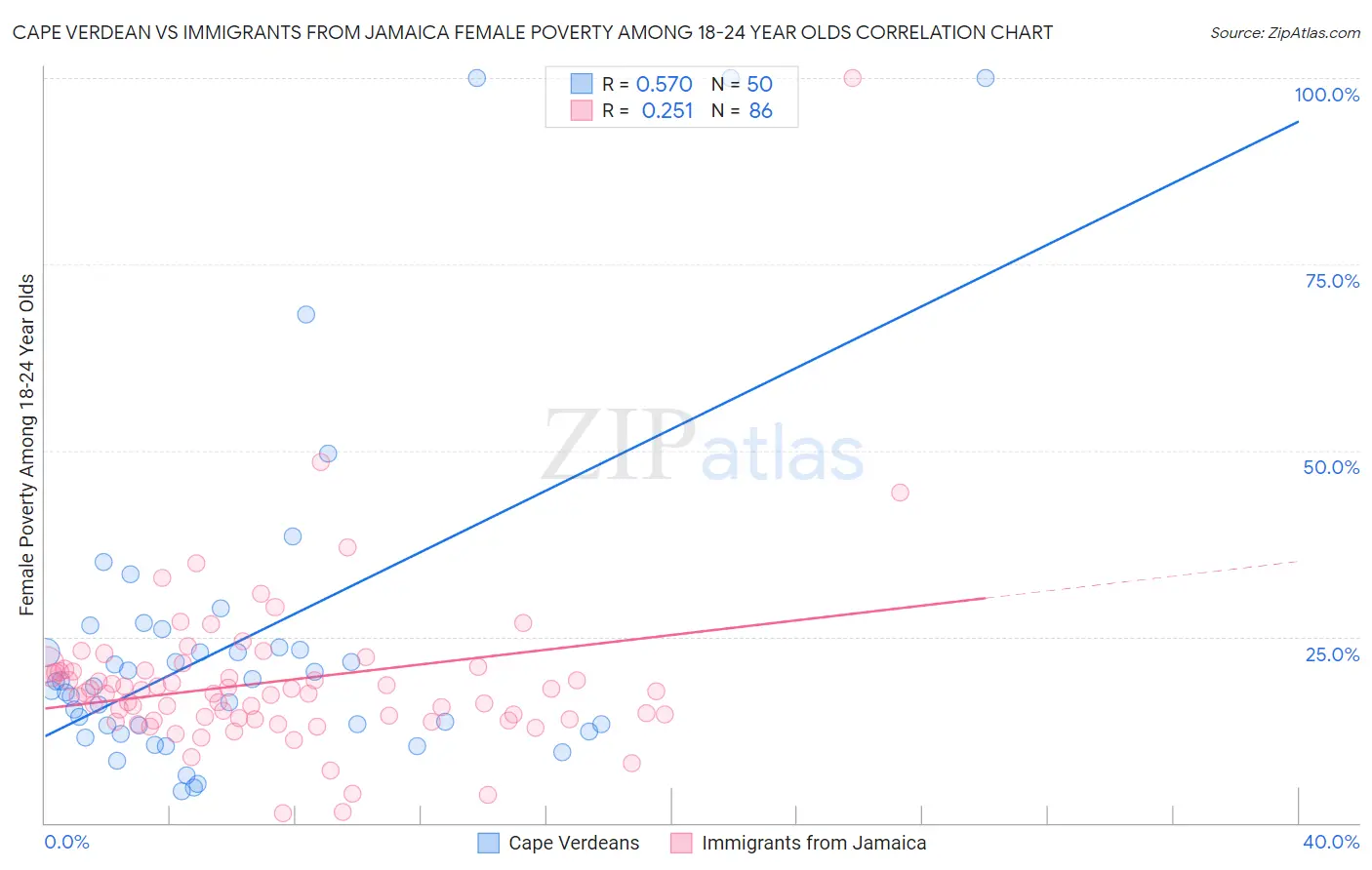 Cape Verdean vs Immigrants from Jamaica Female Poverty Among 18-24 Year Olds
