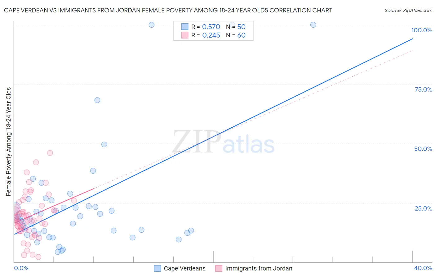 Cape Verdean vs Immigrants from Jordan Female Poverty Among 18-24 Year Olds