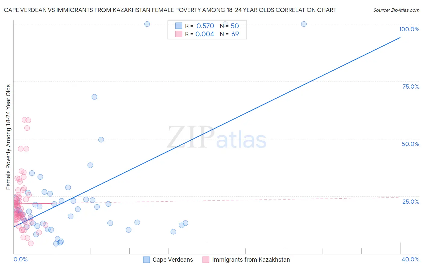 Cape Verdean vs Immigrants from Kazakhstan Female Poverty Among 18-24 Year Olds