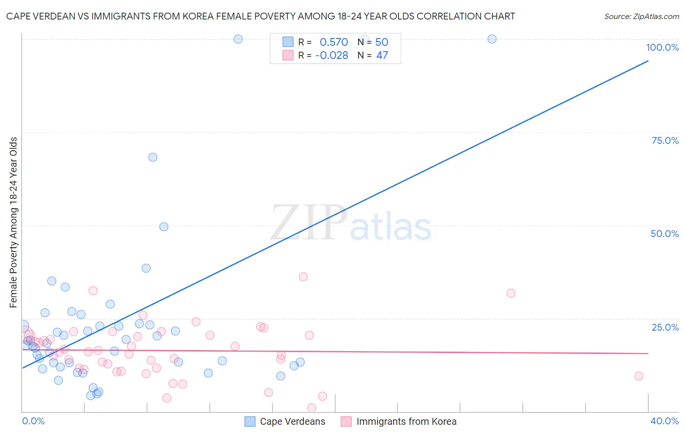 Cape Verdean vs Immigrants from Korea Female Poverty Among 18-24 Year Olds