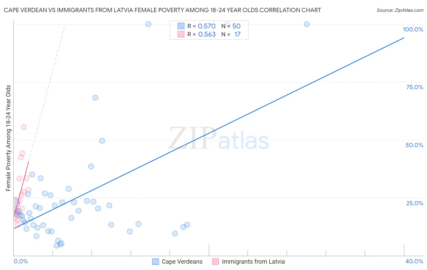 Cape Verdean vs Immigrants from Latvia Female Poverty Among 18-24 Year Olds