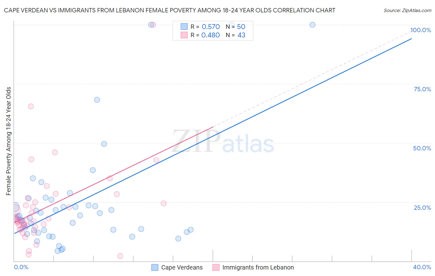 Cape Verdean vs Immigrants from Lebanon Female Poverty Among 18-24 Year Olds