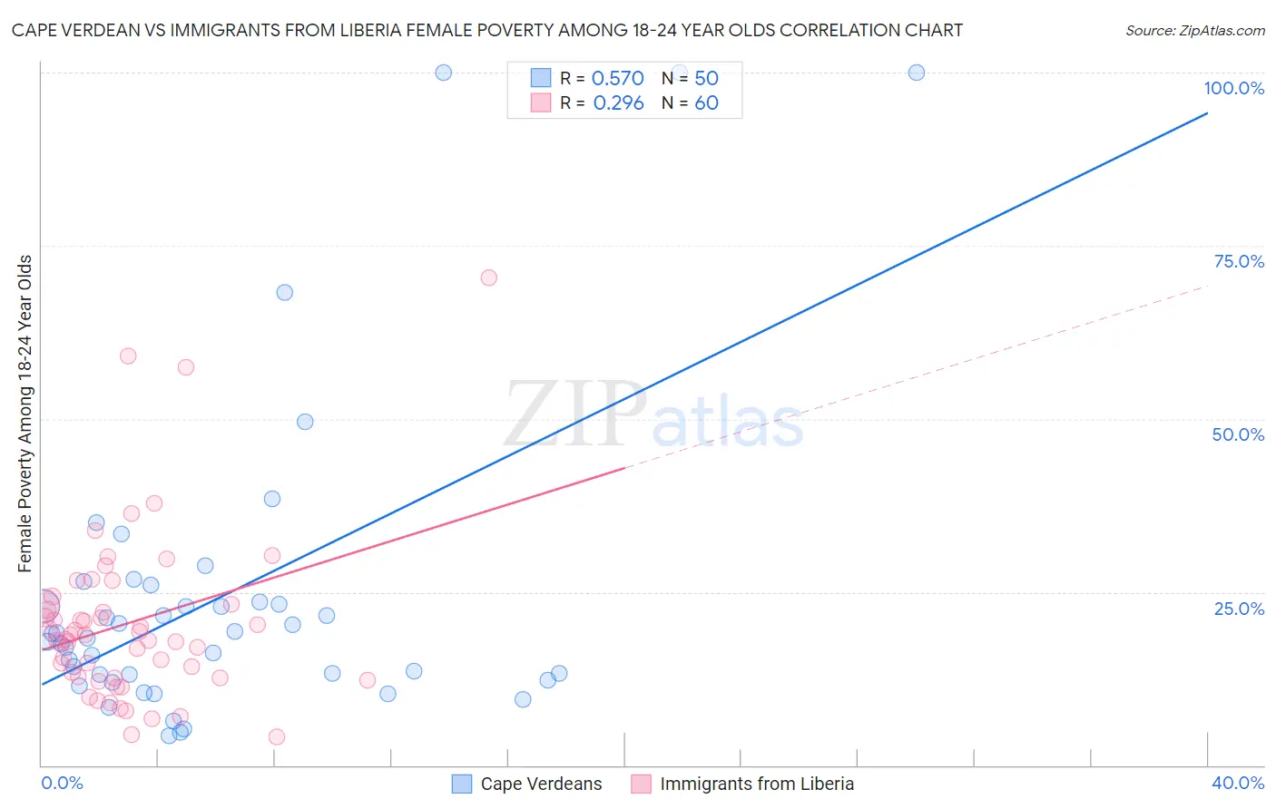 Cape Verdean vs Immigrants from Liberia Female Poverty Among 18-24 Year Olds