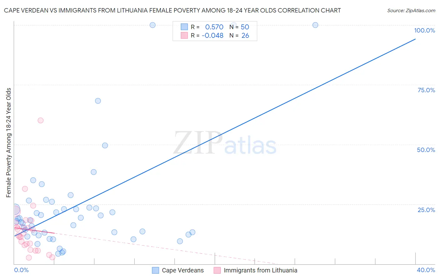 Cape Verdean vs Immigrants from Lithuania Female Poverty Among 18-24 Year Olds