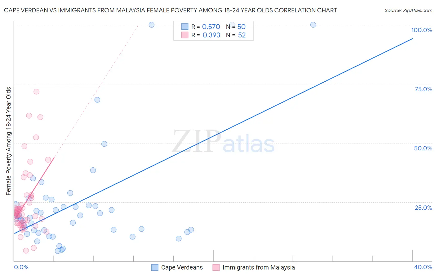 Cape Verdean vs Immigrants from Malaysia Female Poverty Among 18-24 Year Olds