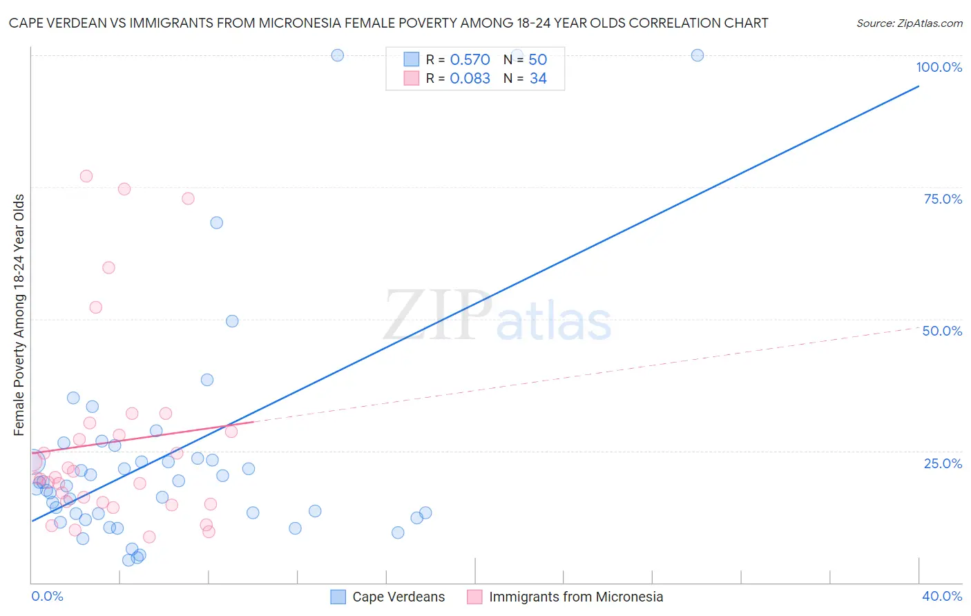 Cape Verdean vs Immigrants from Micronesia Female Poverty Among 18-24 Year Olds