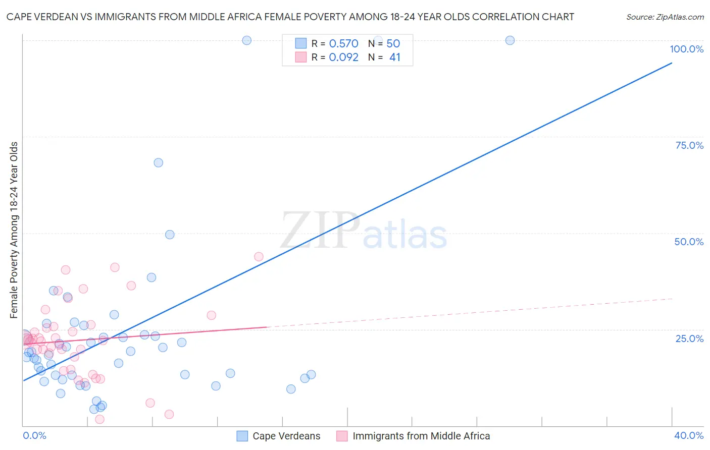 Cape Verdean vs Immigrants from Middle Africa Female Poverty Among 18-24 Year Olds