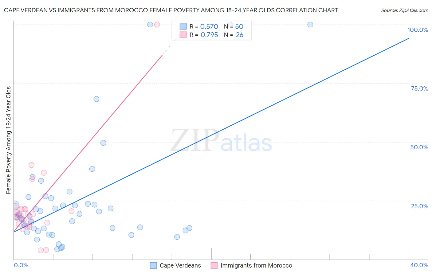 Cape Verdean vs Immigrants from Morocco Female Poverty Among 18-24 Year Olds