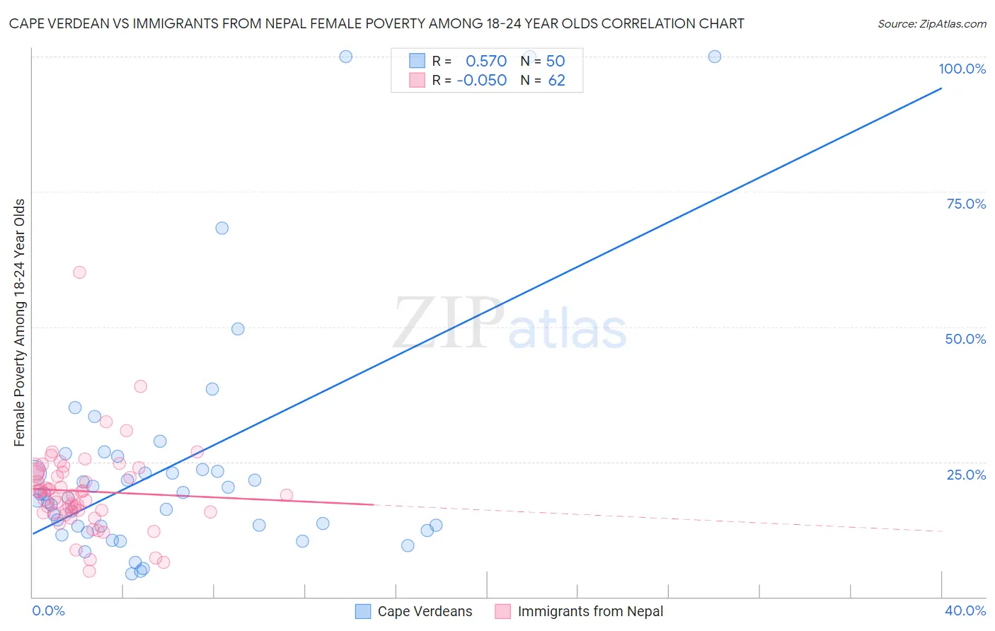 Cape Verdean vs Immigrants from Nepal Female Poverty Among 18-24 Year Olds