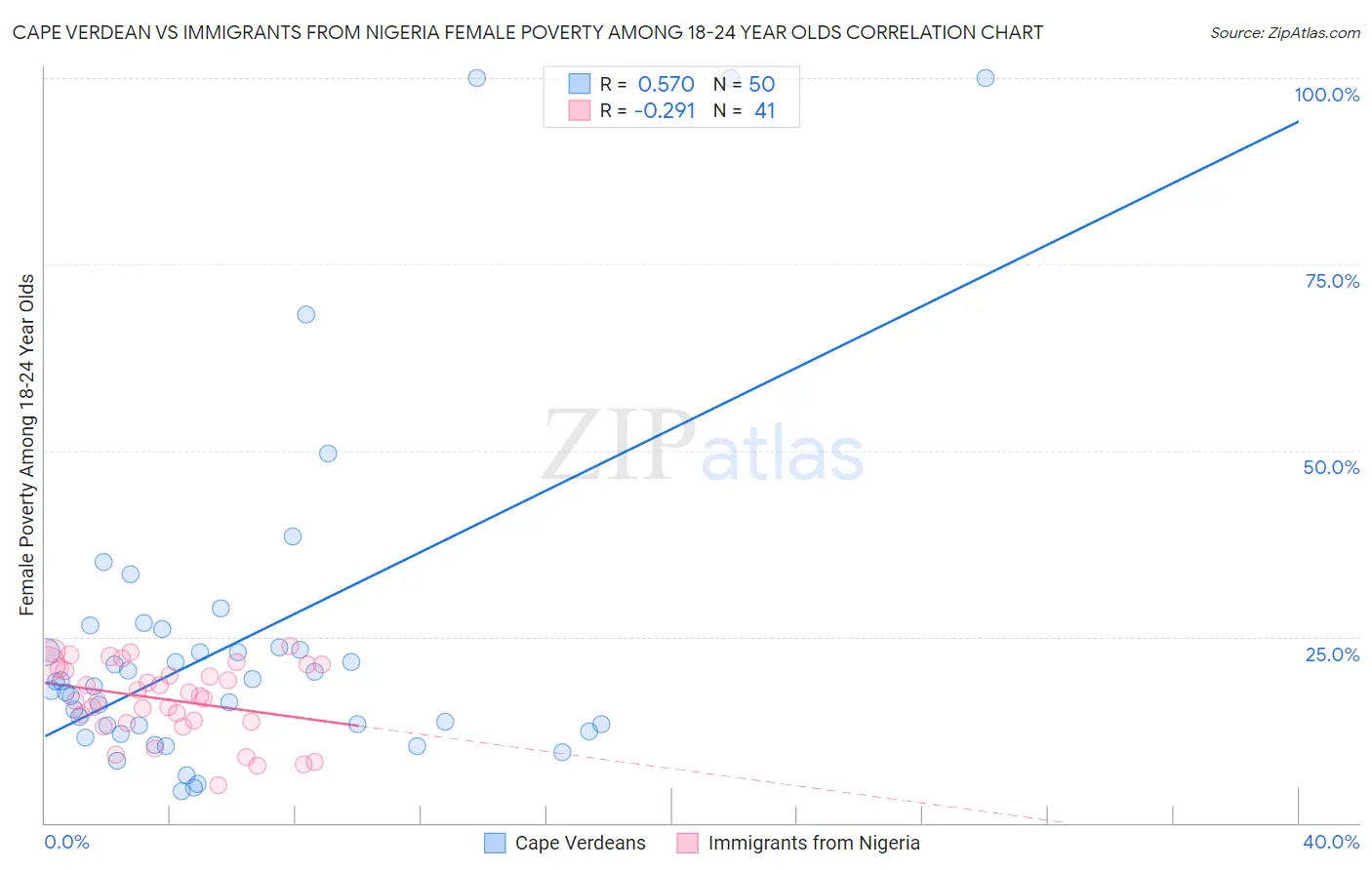 Cape Verdean vs Immigrants from Nigeria Female Poverty Among 18-24 Year Olds