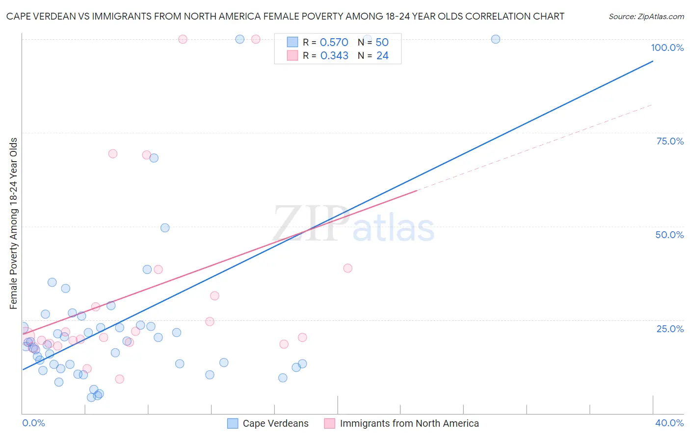 Cape Verdean vs Immigrants from North America Female Poverty Among 18-24 Year Olds