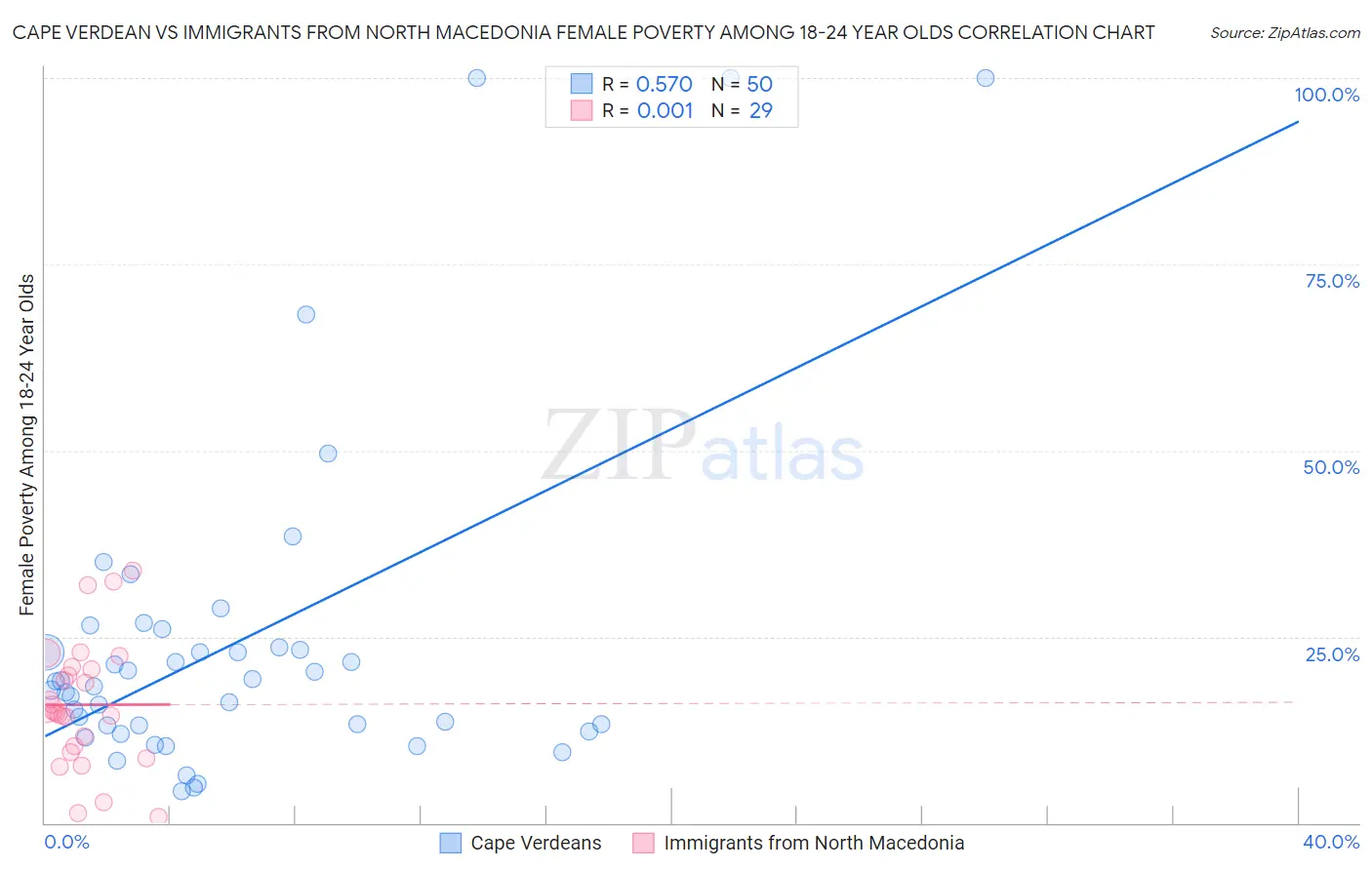 Cape Verdean vs Immigrants from North Macedonia Female Poverty Among 18-24 Year Olds