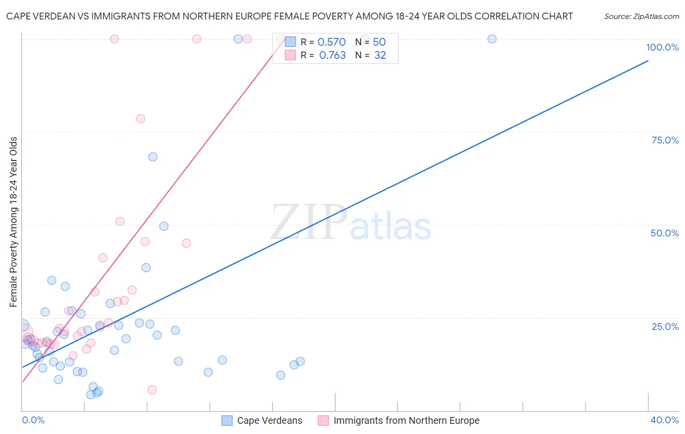 Cape Verdean vs Immigrants from Northern Europe Female Poverty Among 18-24 Year Olds