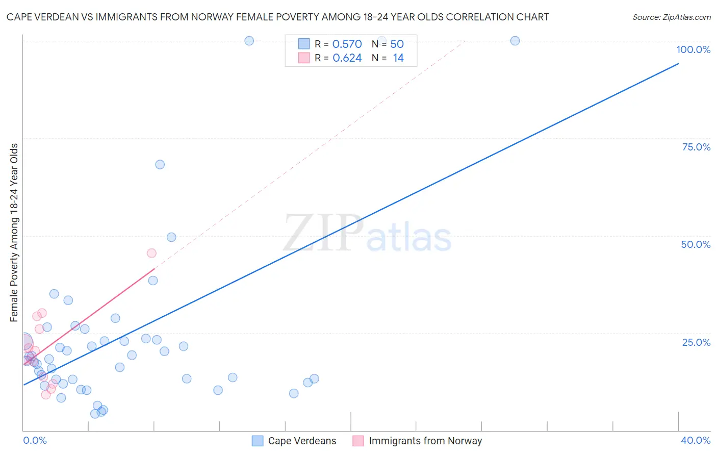 Cape Verdean vs Immigrants from Norway Female Poverty Among 18-24 Year Olds