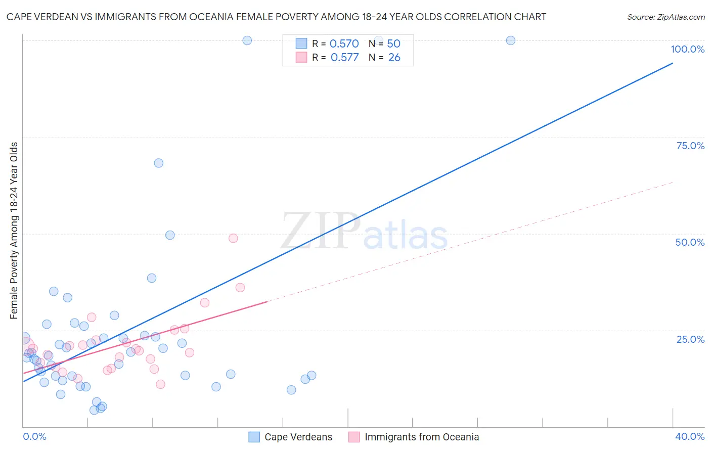 Cape Verdean vs Immigrants from Oceania Female Poverty Among 18-24 Year Olds