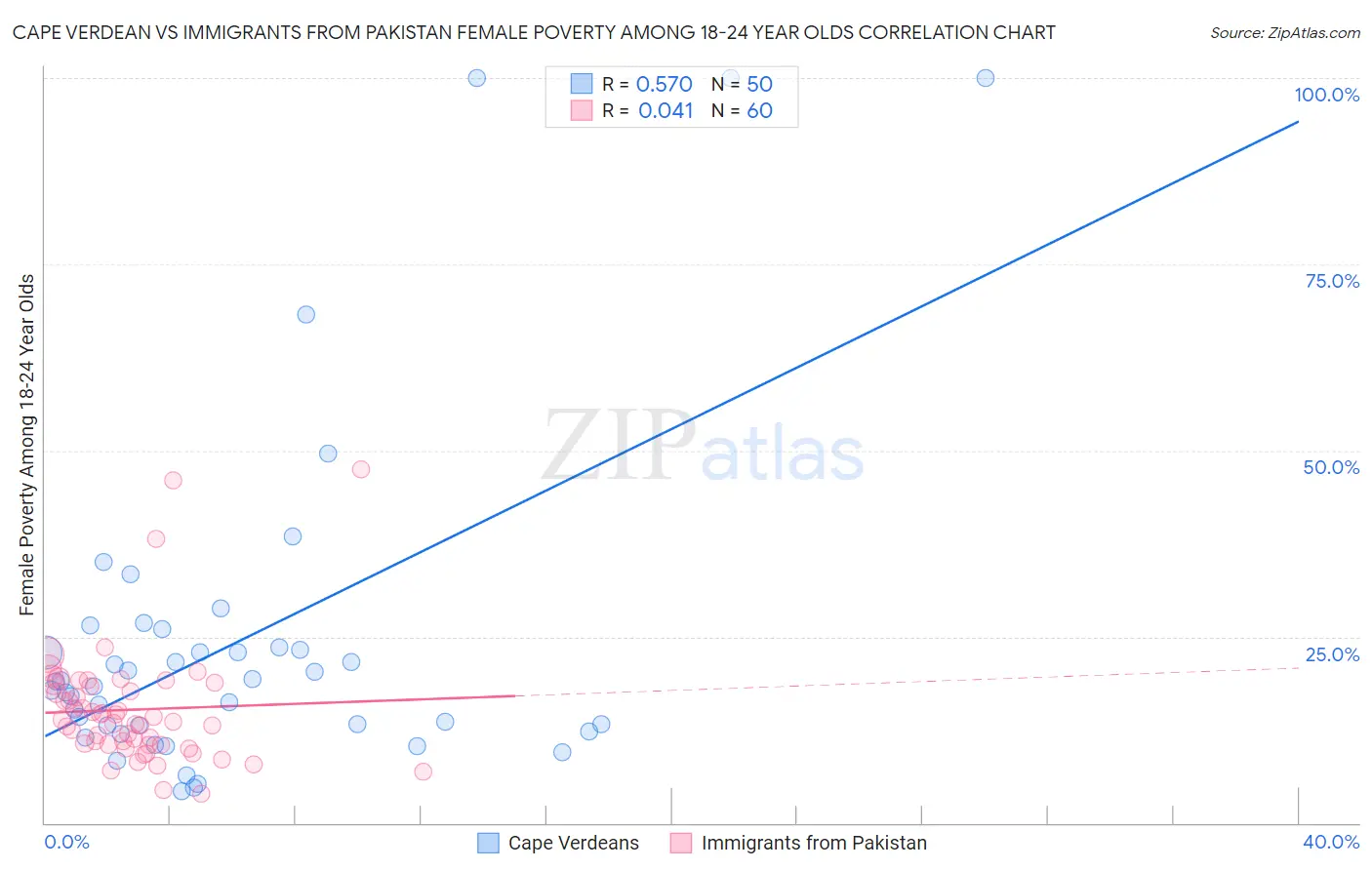 Cape Verdean vs Immigrants from Pakistan Female Poverty Among 18-24 Year Olds