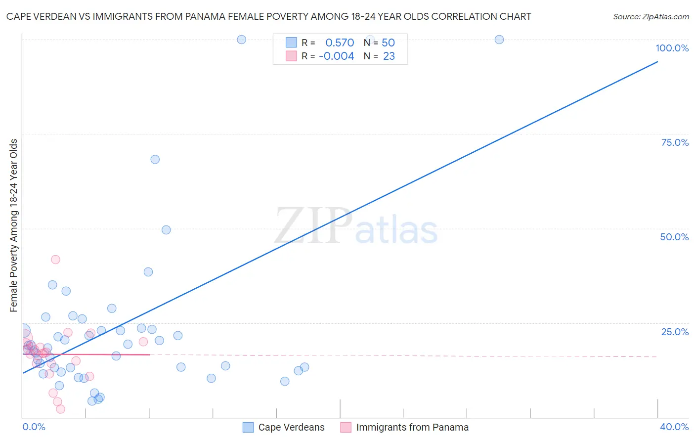 Cape Verdean vs Immigrants from Panama Female Poverty Among 18-24 Year Olds