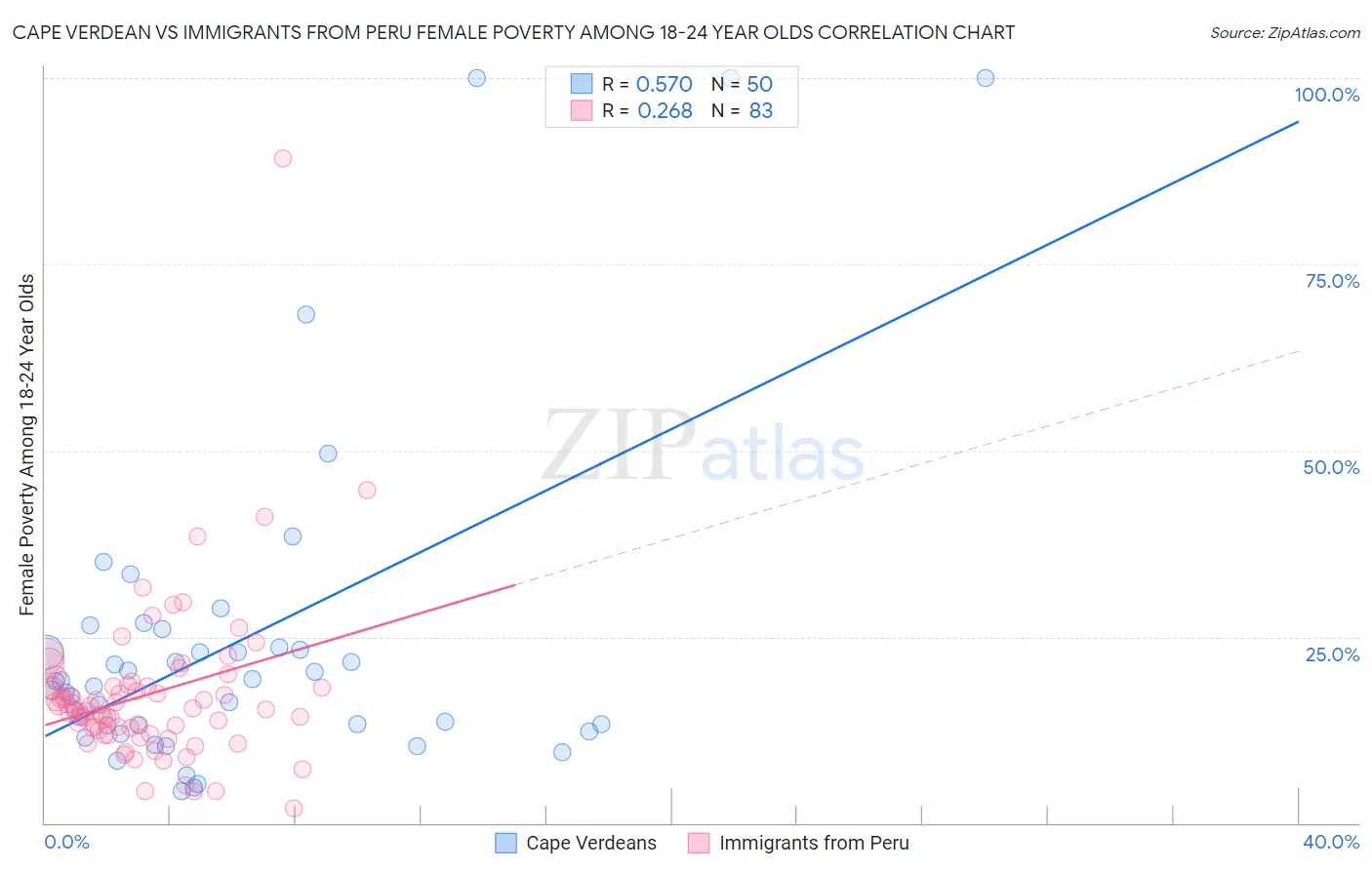 Cape Verdean vs Immigrants from Peru Female Poverty Among 18-24 Year Olds