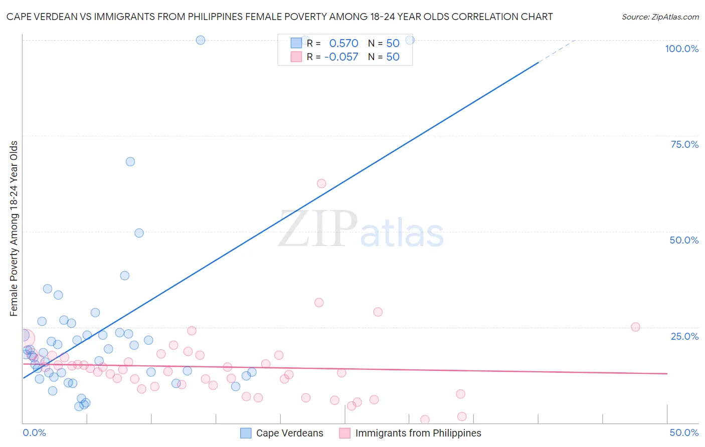 Cape Verdean vs Immigrants from Philippines Female Poverty Among 18-24 Year Olds