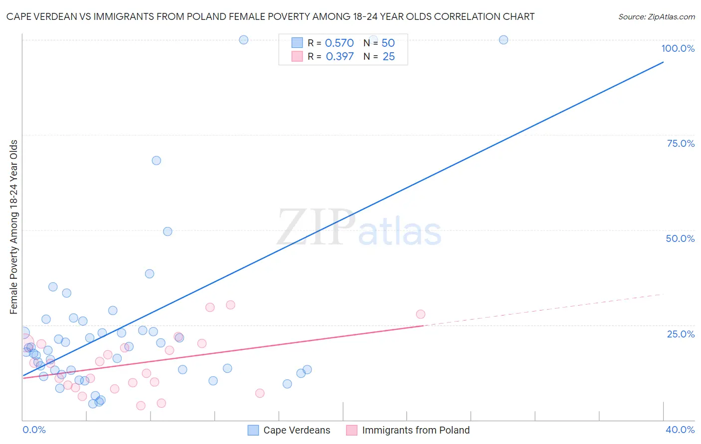 Cape Verdean vs Immigrants from Poland Female Poverty Among 18-24 Year Olds